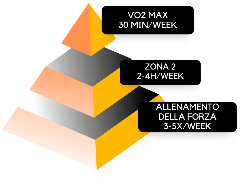 piramide allenamento donne 30 anni