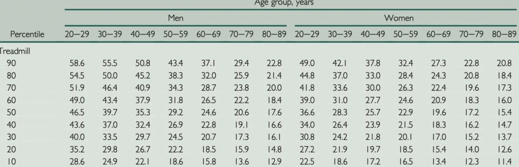 Tabella VO₂ max donne e uomini per età e percentili